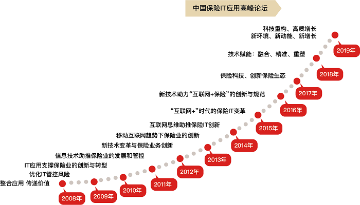 论坛发展历程